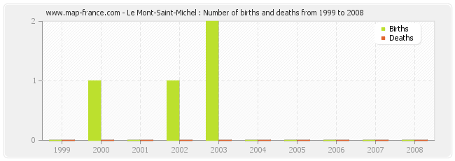 Le Mont-Saint-Michel : Number of births and deaths from 1999 to 2008